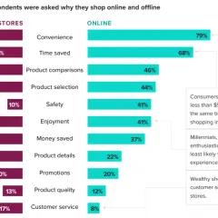 Wykres porównuje powody zakupów online i stacjonarnych. Retail to sposób na zakupy, gdzie wygoda online wygrywa 79% głosów.
