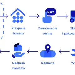 Schemat procesu logistycznego: przygotowanie, przyjęcie, zamówienie online, zbieranie i pakowanie, wysyłka, dostawa, obsługa zwrotów, aktualizacja danych. Klucz do sukcesu to sprawny **fulfilment**.