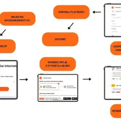 Schemat procesu zwrotu do sklepów internetowych: wybór sklepu, opcji etykiety, uzupełnienie danych, płatność i wybór dostawy.