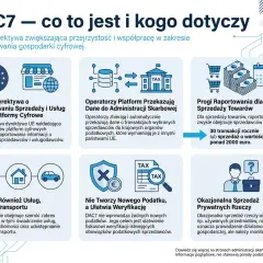 Dyrektywa DAC7 usprawnia raportowanie transakcji cyfrowych, ułatwiając kontrolę podatkową.
