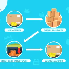 Schemat dropshippingu: niska marża, więcej zamówień, niższe ceny w hurtowni, większe zarobki.
