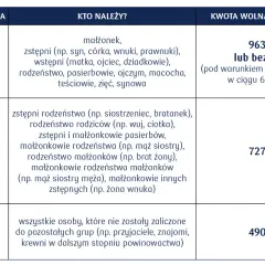 Przelew bez podatku do 9637 zł dla najbliższej rodziny (Grupa 1). Inni krewni i powinowaci mają niższe kwoty wolne.