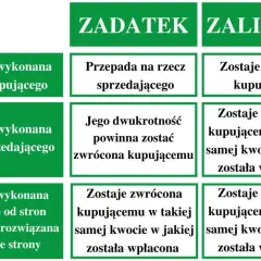 Tabela porównuje zadatek i zaliczkę. Zaliczka jest zwracana kupującemu, nawet jeśli usługa nie zostanie wykonana.