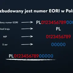 Jak zbudowany jest numer EORI w Polsce? Składa się z kodu kraju PL, numeru NIP i pięciu zer.