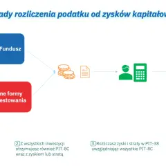 Schemat rozliczenia podatku od zysków kapitałowych: inwestycja, PIT-8C, PIT-38, podatek.