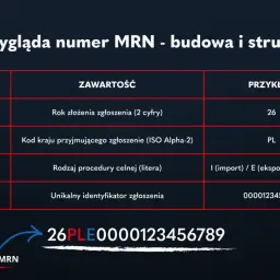 Tabela wyjaśnia budowę numeru MRN, kluczowego dla procedur celnych. Przykład: 26PL0000123456789.