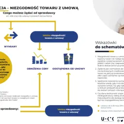 Schemat reklamacji i niezgodności towaru z umową. Co możesz żądać od sprzedawcy, gdy towar jest wadliwy.