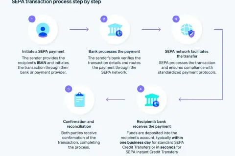 Schemat procesu SEPA: inicjacja, przetwarzanie przez bank, sieć SEPA, odbiór przez bank odbiorcy i potwierdzenie. Ułatwia przelew zagraniczny.