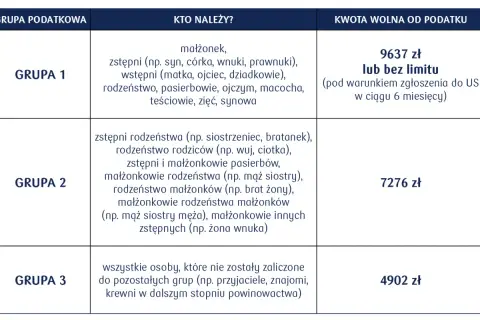Przelew bez podatku do 9637 zł dla najbliższej rodziny (Grupa 1). Inni krewni i powinowaci mają niższe kwoty wolne.