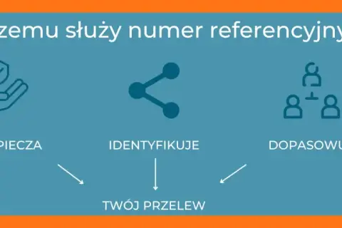 Numer referencyjny zabezpiecza, identyfikuje i dopasowuje Twój przelew.