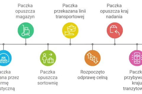 Śledzenie paczki z Chin: od informacji o przesyłce, przez magazyn, odprawę celną, aż do punktu odbioru.