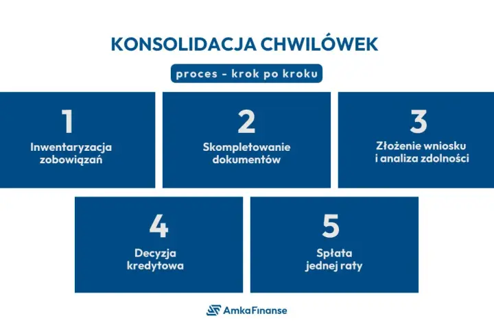 Konsolidacja chwilówek krok po kroku: inwentaryzacja, dokumenty, wniosek, decyzja, spłata jednej raty. Dowiedz się, jak pozbyć się chwilówek.