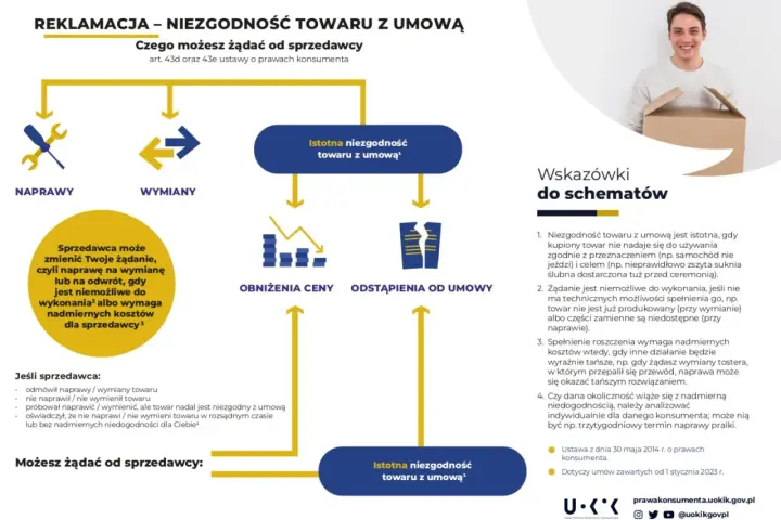 Schemat reklamacji i niezgodności towaru z umową. Co możesz żądać od sprzedawcy, gdy towar jest wadliwy.
