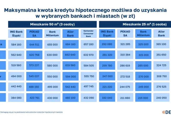 Tabela pokazuje, ile trzeba zarabiać, by dostać 300 tys. kredytu hipotecznego w różnych miastach i bankach, dla mieszkań 25 m² (1 osoba).