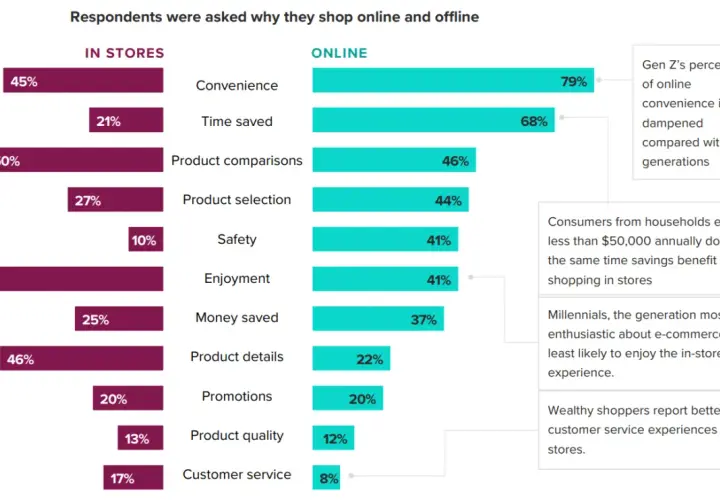Wykres porównuje powody zakupów online i stacjonarnych. Retail to sposób na zakupy, gdzie wygoda online wygrywa 79% głosów.