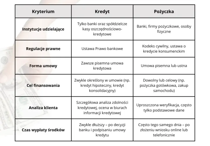 Tabela porównująca kredyt i pożyczkę pod kątem kryteriów, takich jak instytucje, regulacje, cel finansowania. Prosty kredyt jest dostępny w bankach.