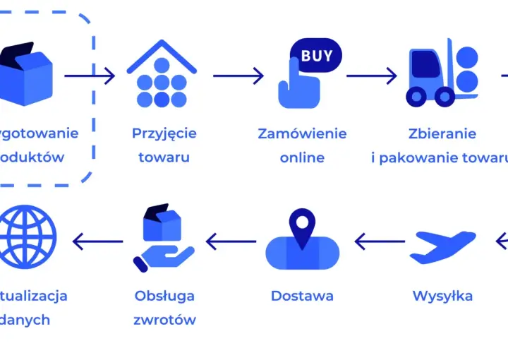 Schemat procesu logistycznego: przygotowanie, przyjęcie, zamówienie online, zbieranie i pakowanie, wysyłka, dostawa, obsługa zwrotów, aktualizacja danych. Klucz do sukcesu to sprawny **fulfilment**.