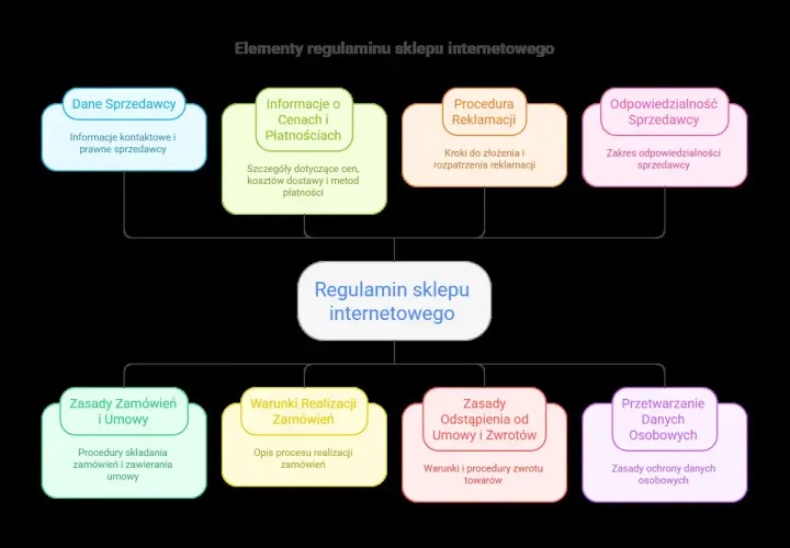Schemat przedstawia elementy regulaminu sklepu internetowego: dane sprzedawcy, ceny, reklamacje, odpowiedzialność, zamówienia, zwroty i dane osobowe.