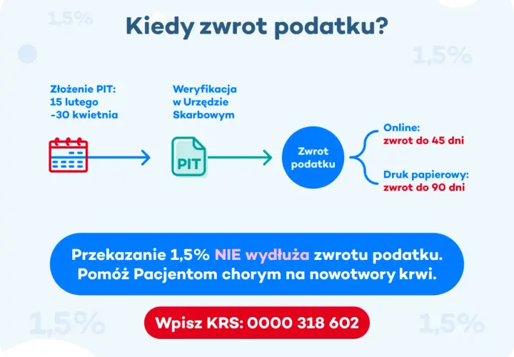 Schemat pokazuje, ile czasu na zwrot podatku po złożeniu PIT. Online do 45 dni, papierowo do 90 dni. 1,5% nie wydłuża zwrotu.
