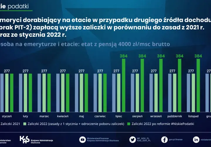 Emeryci dorabiający na etacie z pensją 4000 zł/msc brutto zapłacą wyższe zaliczki w 2022 r. niż w 2021 r.