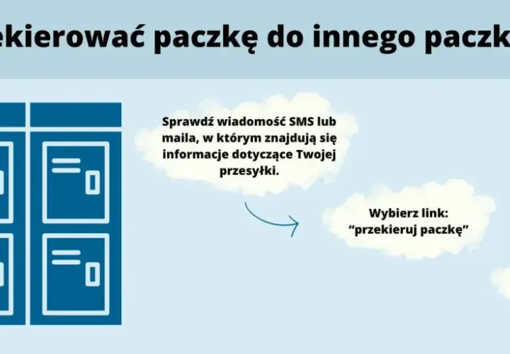 Grafika pokazuje, jak dokonać **inpost przekierowanie paczki** do innego paczkomatu. Proces obejmuje sprawdzenie wiadomości, kliknięcie linku i podanie nowego adresu odbioru.