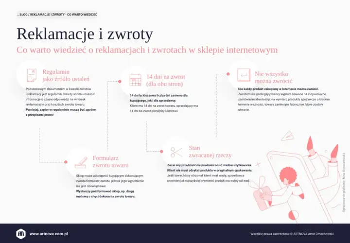 Sprzedawca ma 14 dni na zwrot pieniędzy klientowi po otrzymaniu towaru.