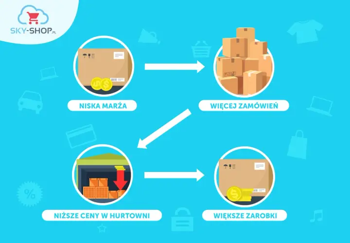 Schemat dropshippingu: niska marża, więcej zamówień, niższe ceny w hurtowni, większe zarobki.