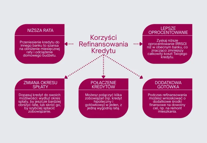 Korzyści refinansowania kredytu: niższa rata, lepsze oprocentowanie, zmiana okresu spłaty, połączenie kredytów, dodatkowa gotówka. Przekredytowanie może przynieść ulgę.