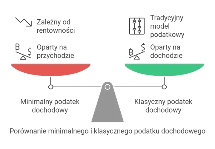 Waga porównuje minimalny podatek dochodowy (zależny od rentowności, oparty na przychodzie) z klasycznym modelem podatkowym (opartym na dochodzie).