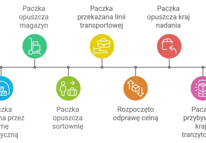 Śledzenie paczki z Chin: od informacji o przesyłce, przez magazyn, odprawę celną, aż do punktu odbioru.