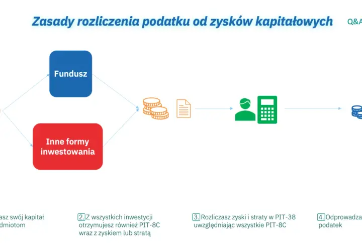 Schemat rozliczenia podatku od zysków kapitałowych: inwestycja, PIT-8C, PIT-38, podatek.