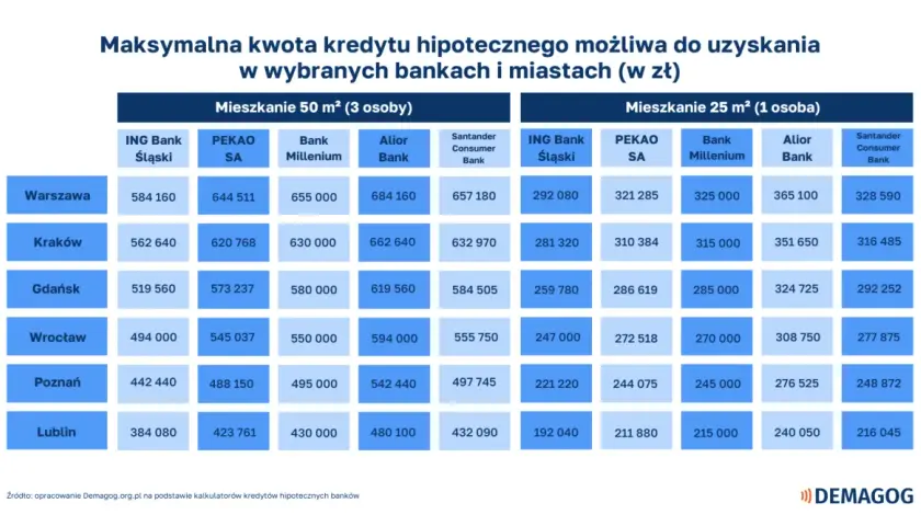Tabela pokazuje, ile trzeba zarabiać, by dostać 300 tys. kredytu hipotecznego w różnych miastach i bankach, dla mieszkań 25 m² (1 osoba).