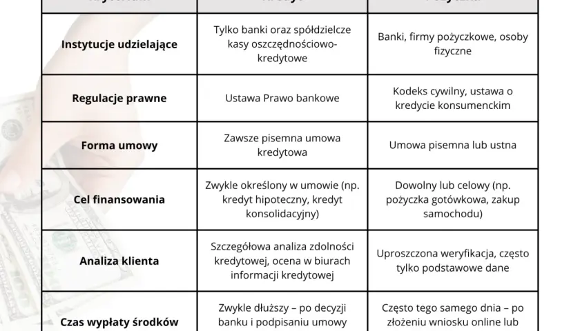 Tabela porównująca kredyt i pożyczkę pod kątem kryteriów, takich jak instytucje, regulacje, cel finansowania. Prosty kredyt jest dostępny w bankach.