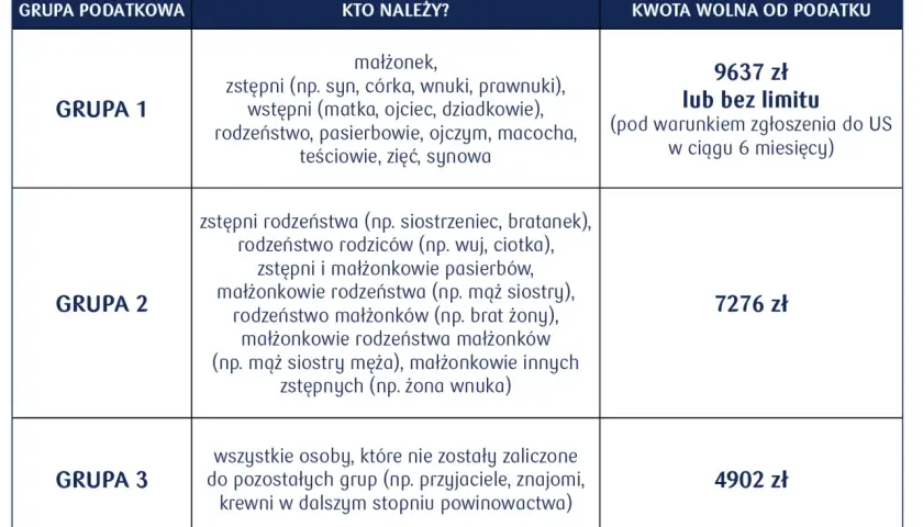 Przelew bez podatku do 9637 zł dla najbliższej rodziny (Grupa 1). Inni krewni i powinowaci mają niższe kwoty wolne.