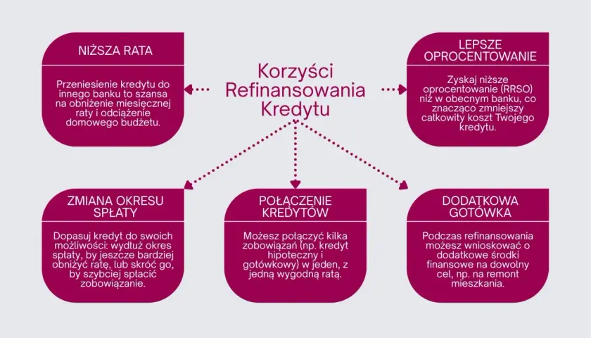 Korzyści refinansowania kredytu: niższa rata, lepsze oprocentowanie, zmiana okresu spłaty, połączenie kredytów, dodatkowa gotówka. Przekredytowanie może przynieść ulgę.