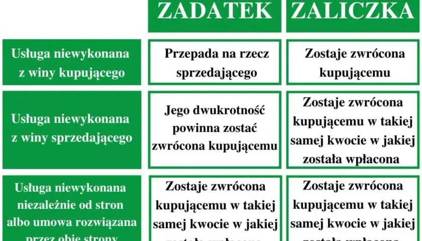 Tabela porównuje zadatek i zaliczkę. Zaliczka jest zwracana kupującemu, nawet jeśli usługa nie zostanie wykonana.