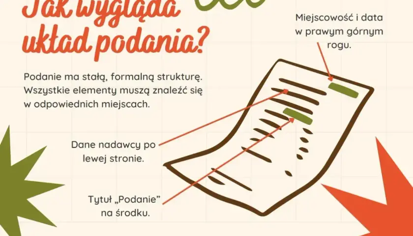 Schemat układu podania: dane nadawcy po lewej, tytuł "Podanie" na środku, miejscowość i data w prawym górnym rogu.