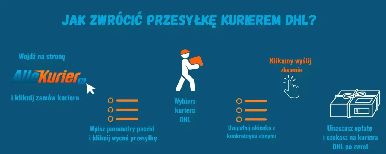 Jak odesłać paczkę do nadawcy? Instrukcja krok po kroku: wejdź na stronę AlleKurier, wybierz DHL, wpisz dane, zapłać i czekaj na kuriera.
