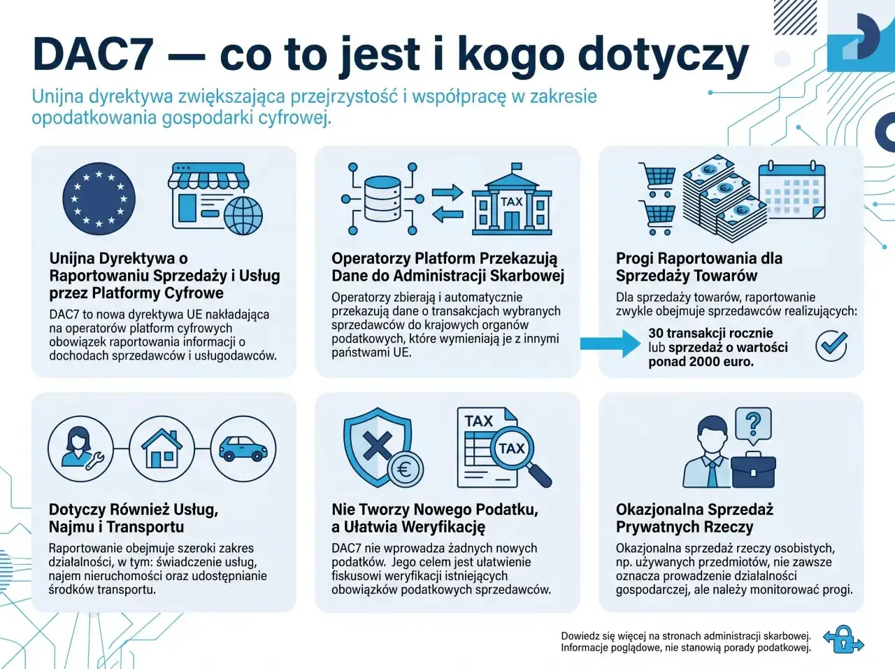 Dyrektywa DAC7 usprawnia raportowanie transakcji cyfrowych, ułatwiając kontrolę podatkową.