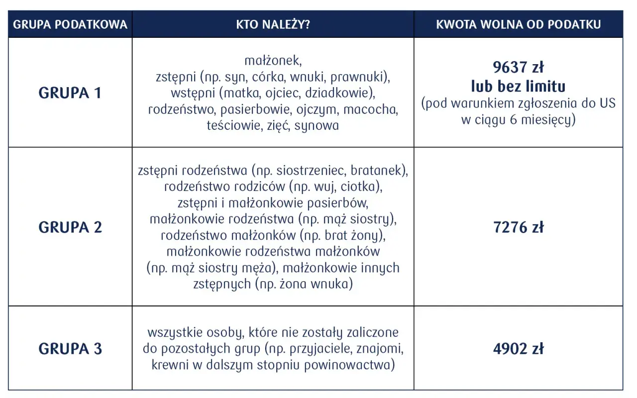 Przelew bez podatku do 9637 zł dla najbliższej rodziny (Grupa 1). Inni krewni i powinowaci mają niższe kwoty wolne.