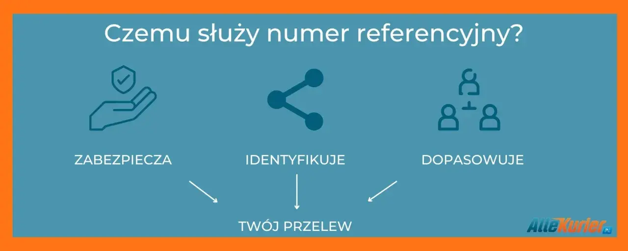 Numer referencyjny zabezpiecza, identyfikuje i dopasowuje Twój przelew.