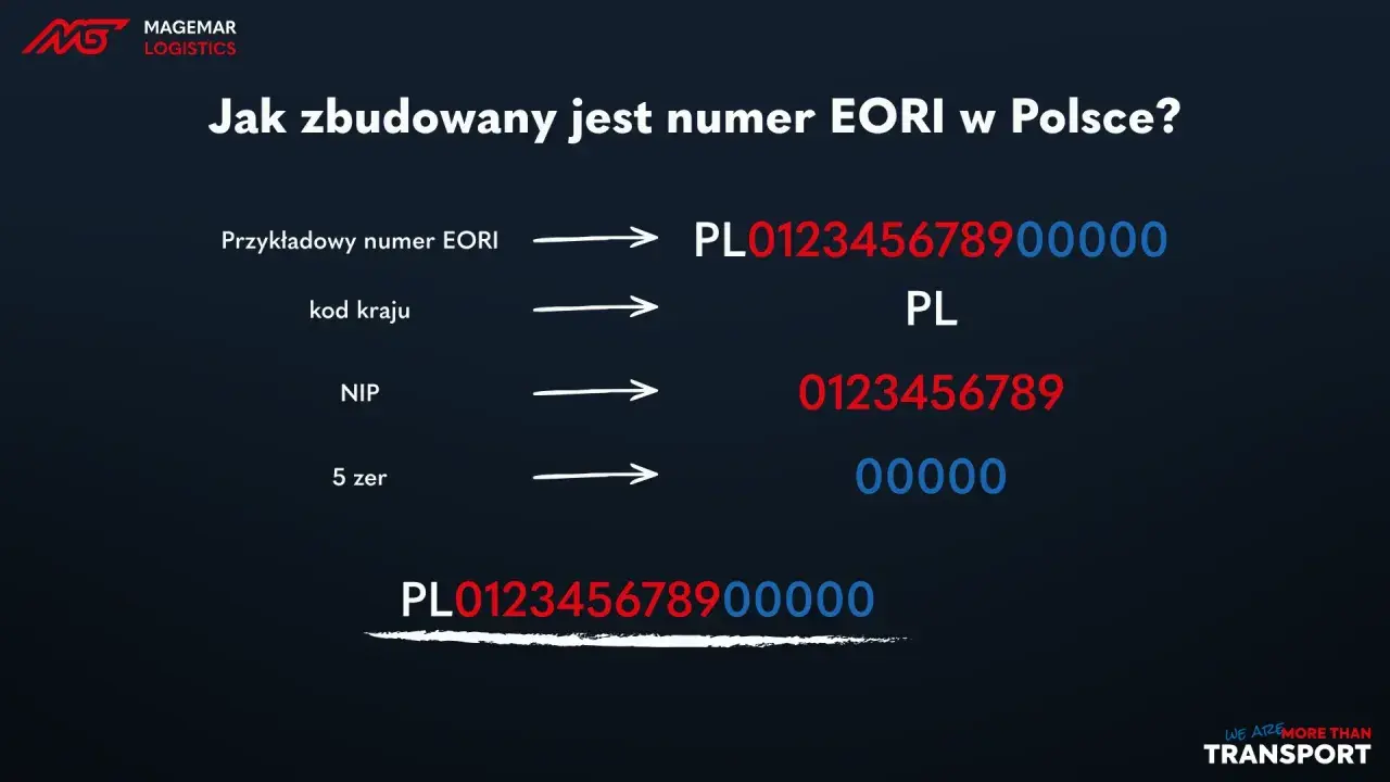 Jak zbudowany jest numer EORI w Polsce? Składa się z kodu kraju PL, numeru NIP i pięciu zer.