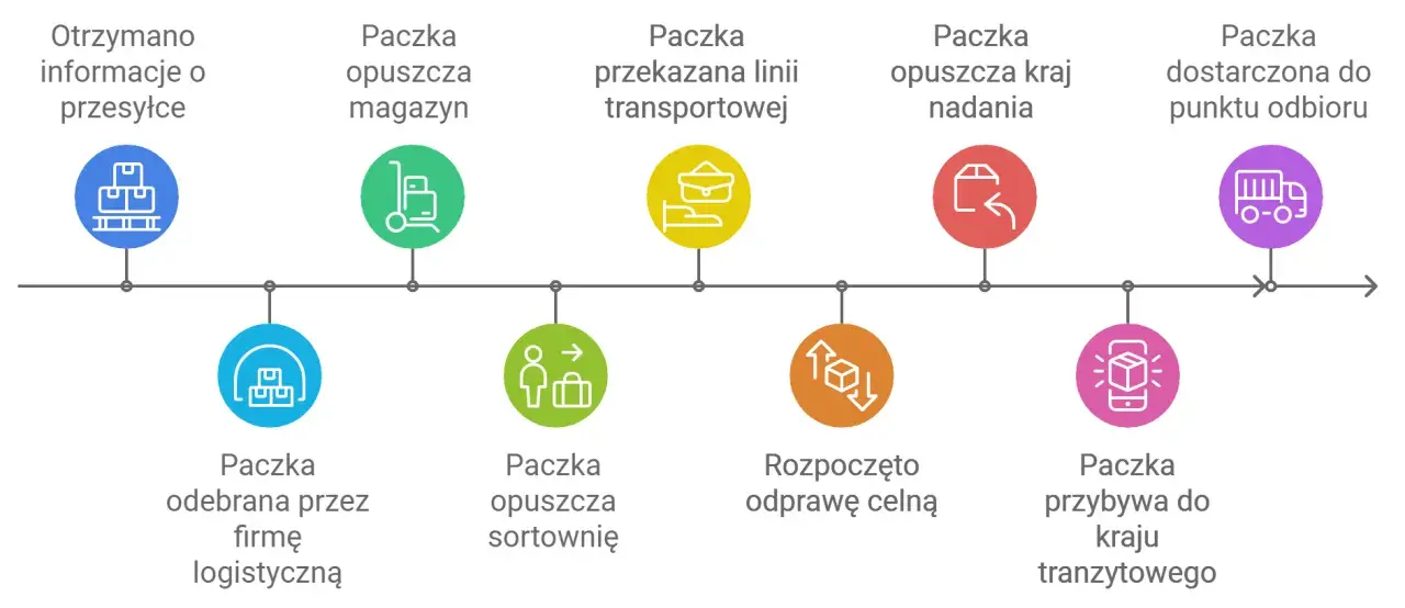 Śledzenie paczki z Chin: od informacji o przesyłce, przez magazyn, odprawę celną, aż do punktu odbioru.