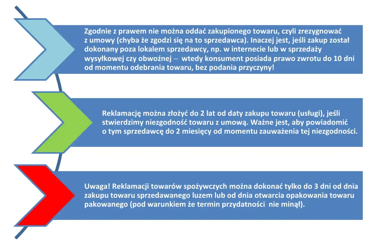 Brak odpowiedzi na reklamację w terminie 14 dni co dalej? Dowiedz się, jakie masz prawa konsumenta dotyczące zwrotów i reklamacji towarów.