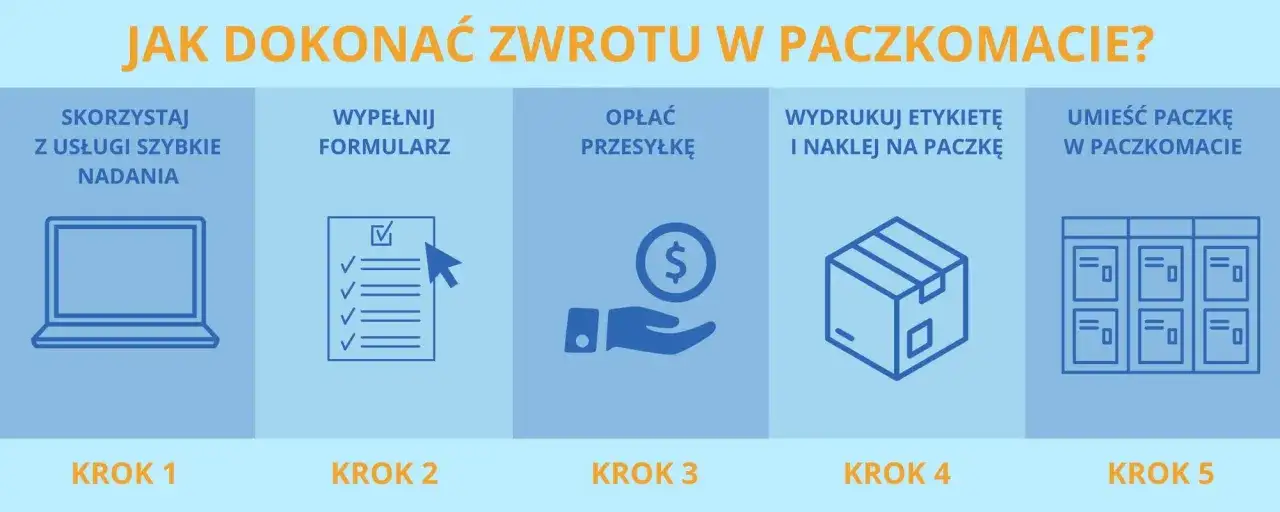 Jak dokonać zwrotu w paczkomacie? Krok 1: szybkie nadanie, Krok 2: wypełnij formularz, Krok 3: opłać przesyłkę, Krok 4: wydrukuj etykietę, Krok 5: umieść paczkę.