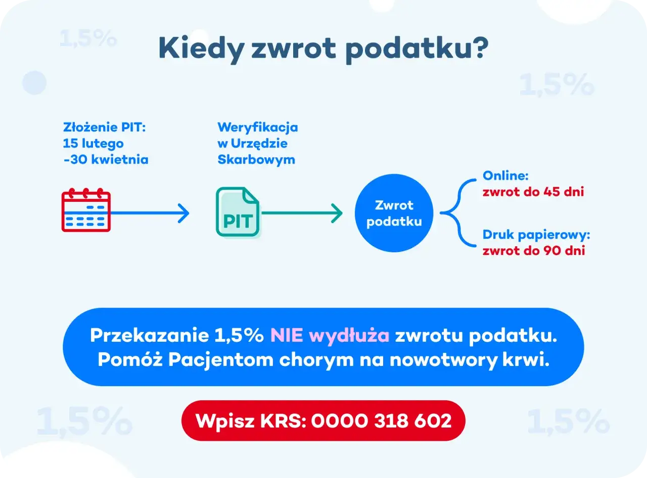 Schemat pokazuje, ile czasu na zwrot podatku po złożeniu PIT. Online do 45 dni, papierowo do 90 dni. 1,5% nie wydłuża zwrotu.