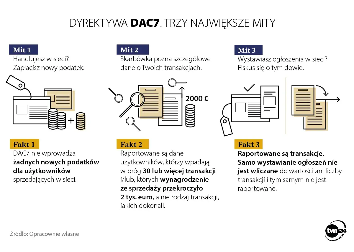 Dyrektywa DAC7: obalamy mity. Fakt 1: DAC7 nie wprowadza nowych podatków dla sprzedających w sieci.