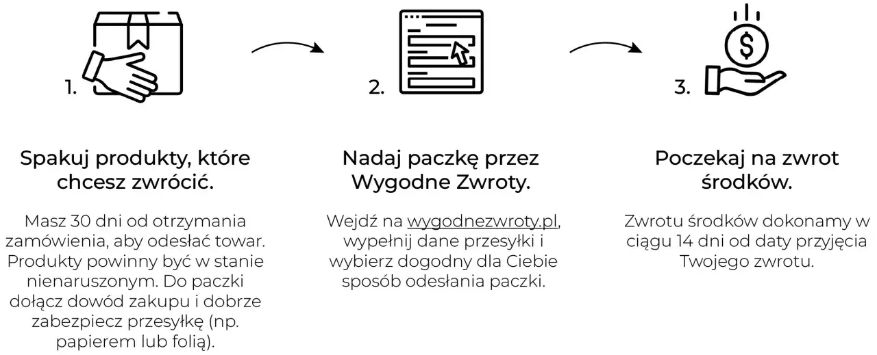 Proces zwrotów: spakuj, nadaj paczkę przez Wygodne Zwroty, poczekaj na zwrot środków.