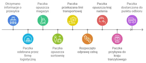 Śledzenie paczki z Chin: od informacji o przesyłce, przez magazyn, odprawę celną, aż do punktu odbioru.