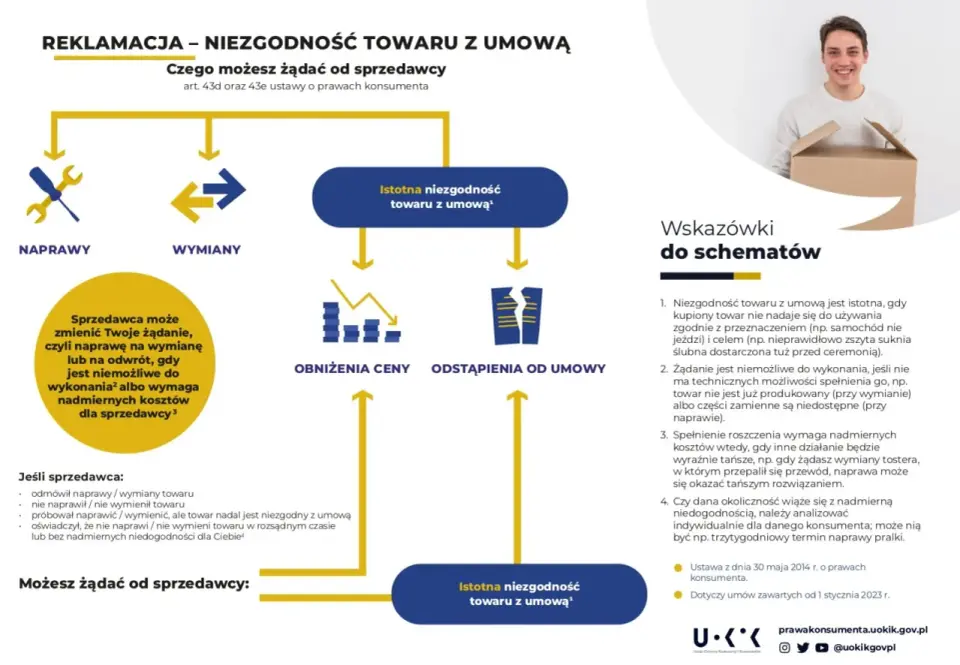 Reklamacja czy zwrot? Poznaj prawa konsumenta i terminy
